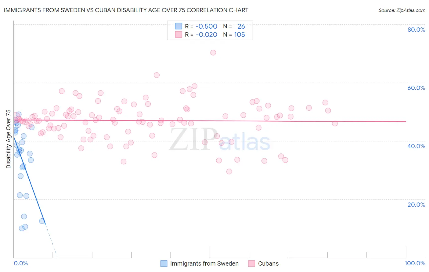 Immigrants from Sweden vs Cuban Disability Age Over 75