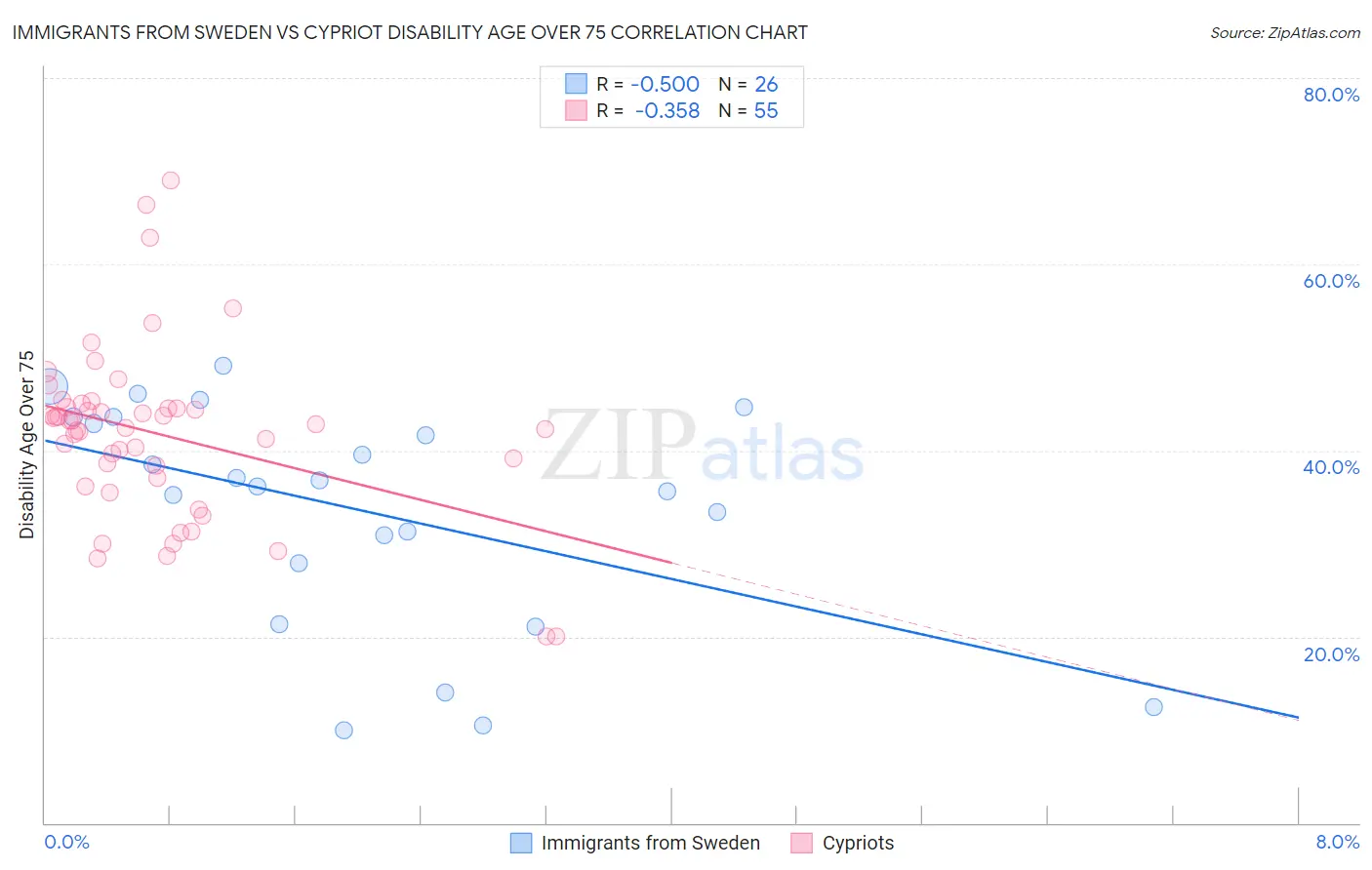 Immigrants from Sweden vs Cypriot Disability Age Over 75