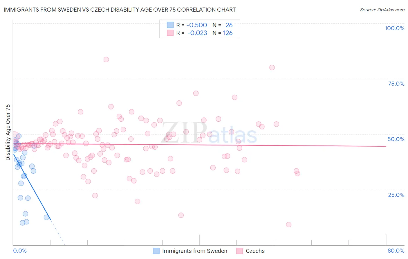 Immigrants from Sweden vs Czech Disability Age Over 75