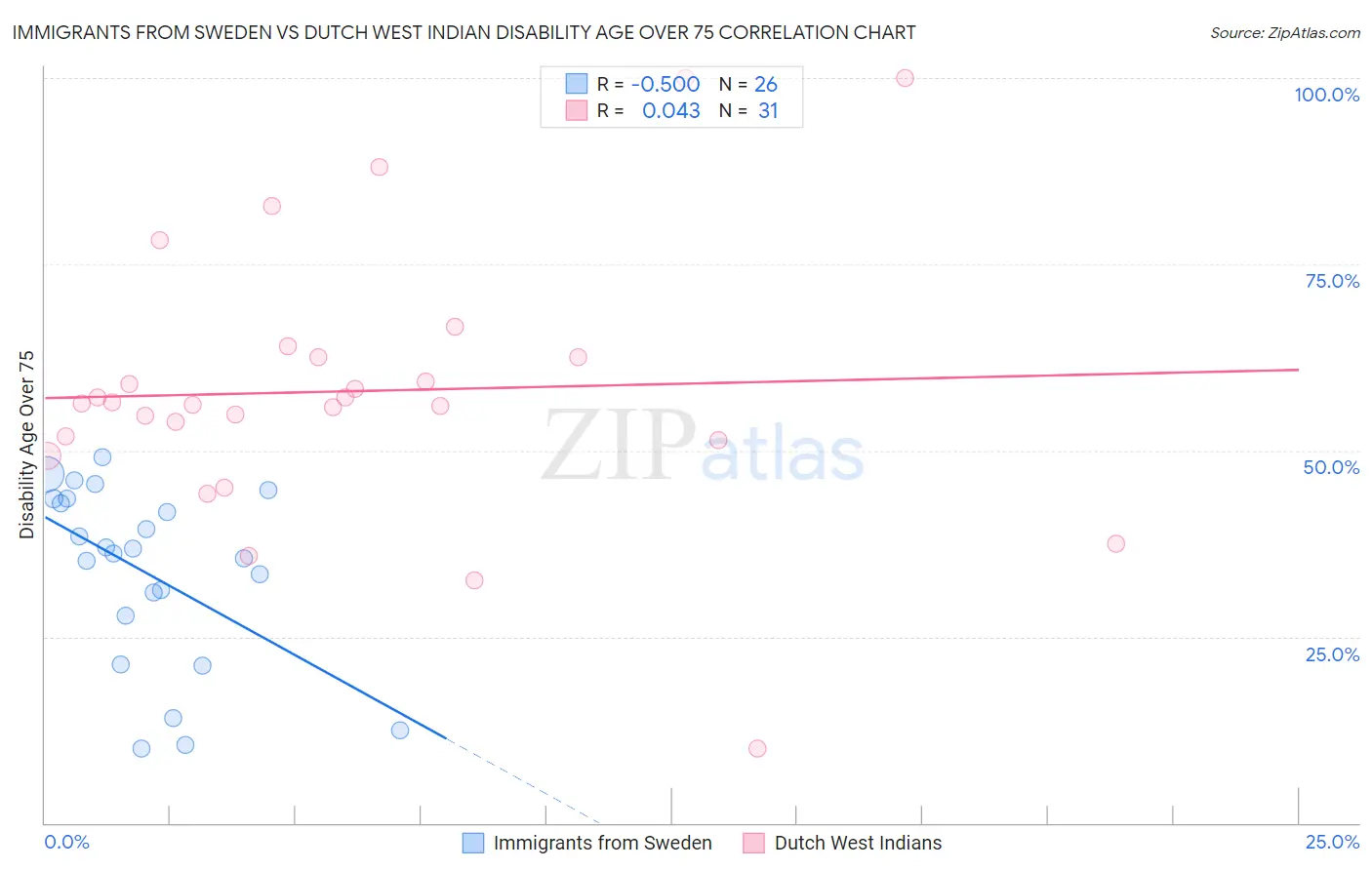 Immigrants from Sweden vs Dutch West Indian Disability Age Over 75