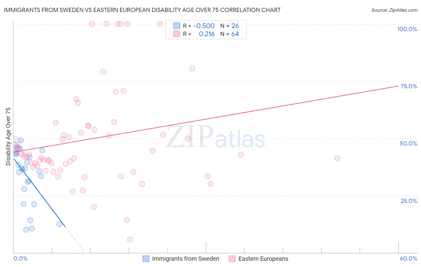 Immigrants from Sweden vs Eastern European Disability Age Over 75
