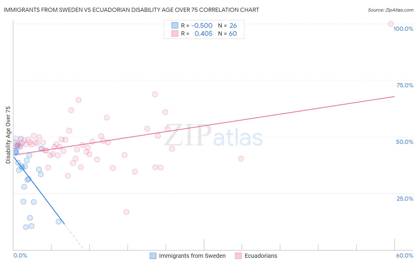 Immigrants from Sweden vs Ecuadorian Disability Age Over 75