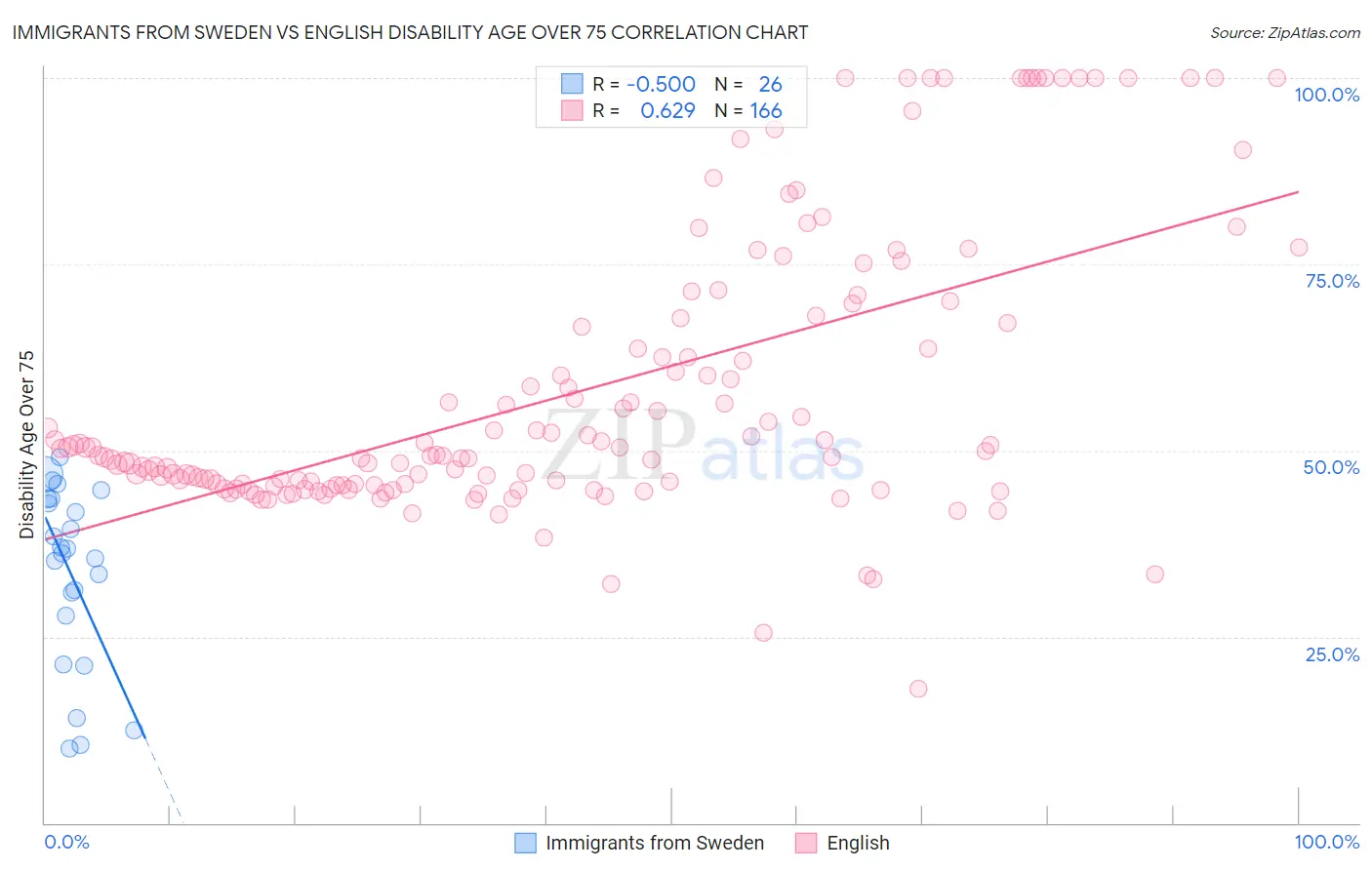 Immigrants from Sweden vs English Disability Age Over 75