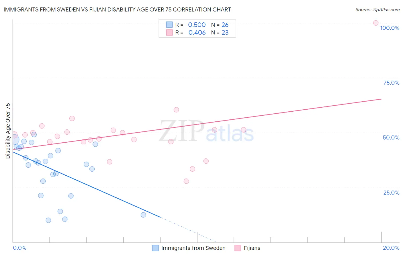 Immigrants from Sweden vs Fijian Disability Age Over 75