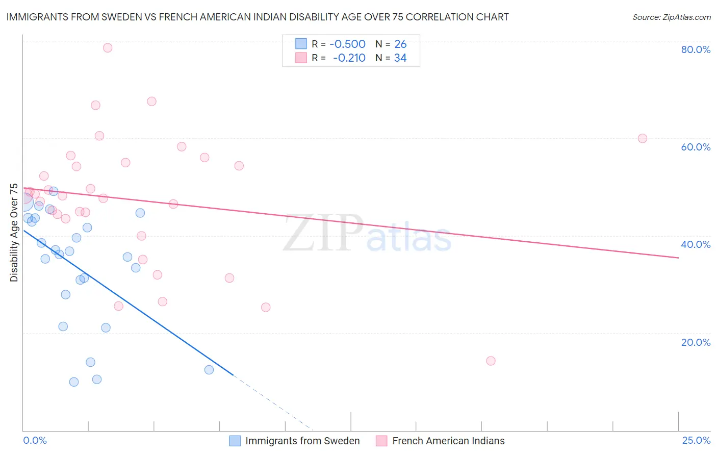 Immigrants from Sweden vs French American Indian Disability Age Over 75