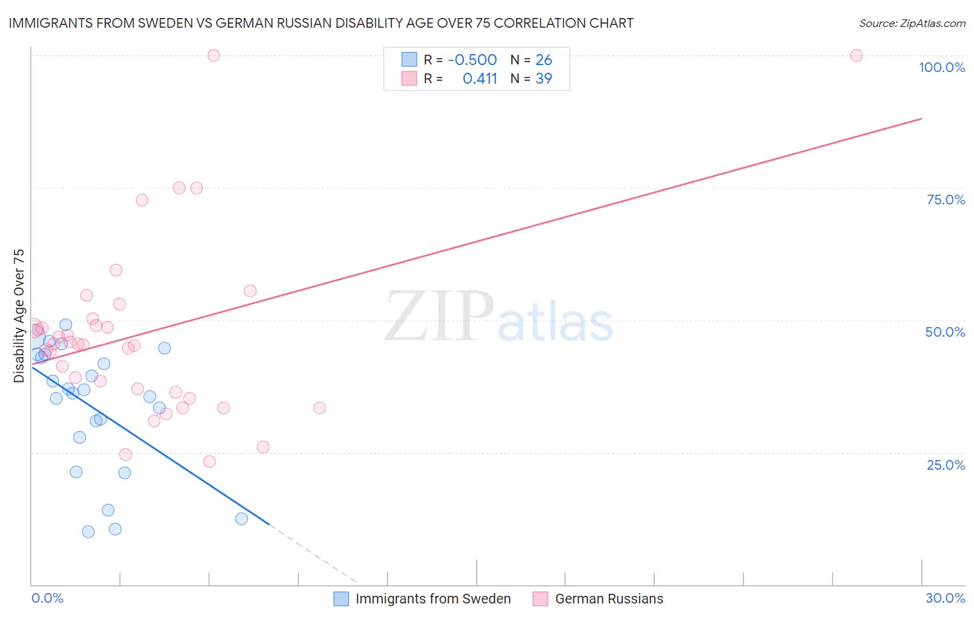 Immigrants from Sweden vs German Russian Disability Age Over 75