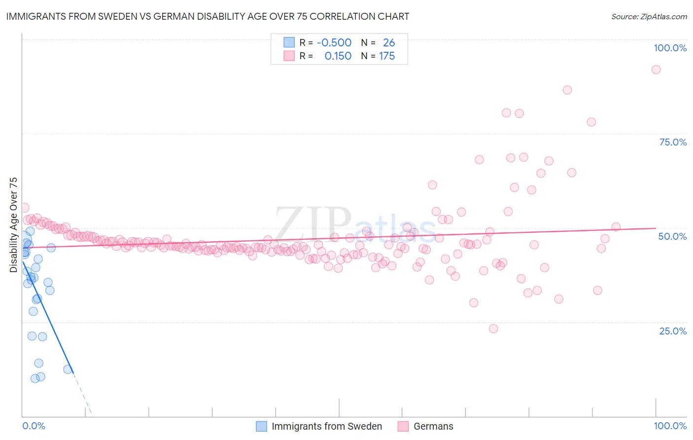 Immigrants from Sweden vs German Disability Age Over 75