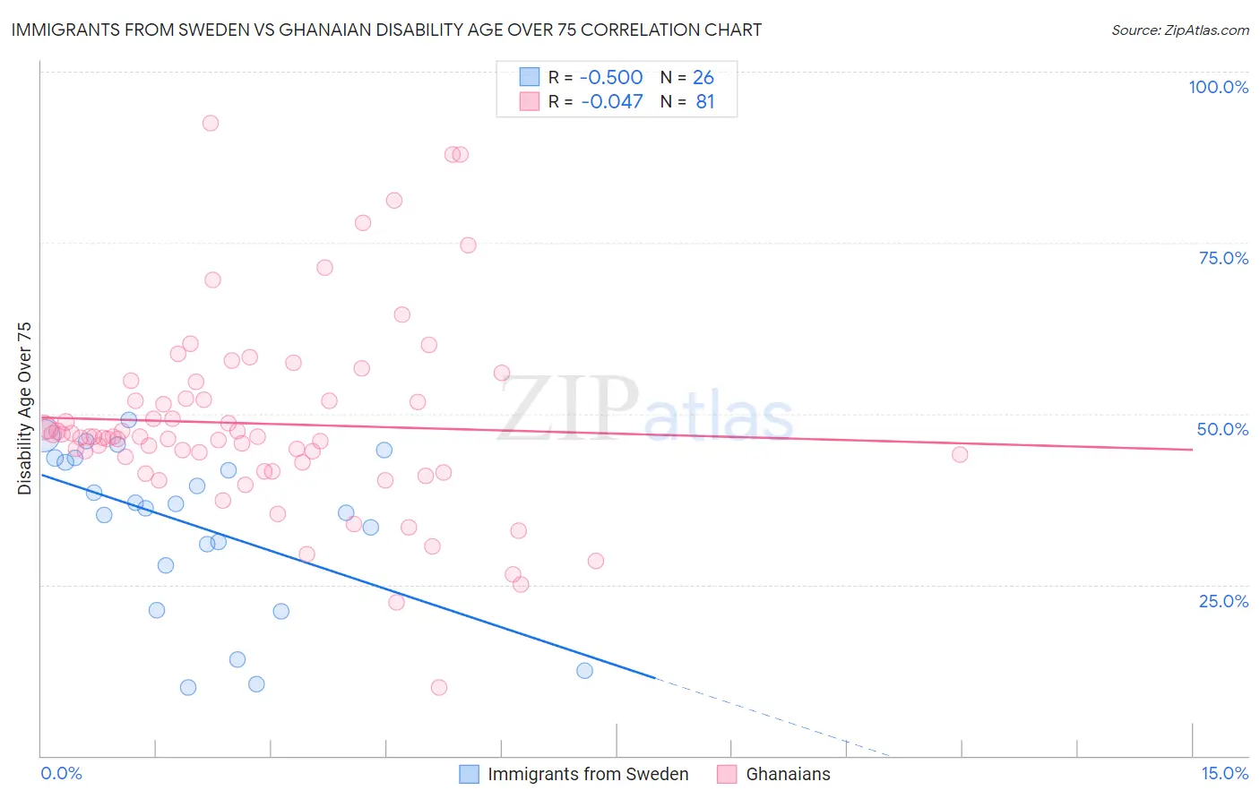 Immigrants from Sweden vs Ghanaian Disability Age Over 75