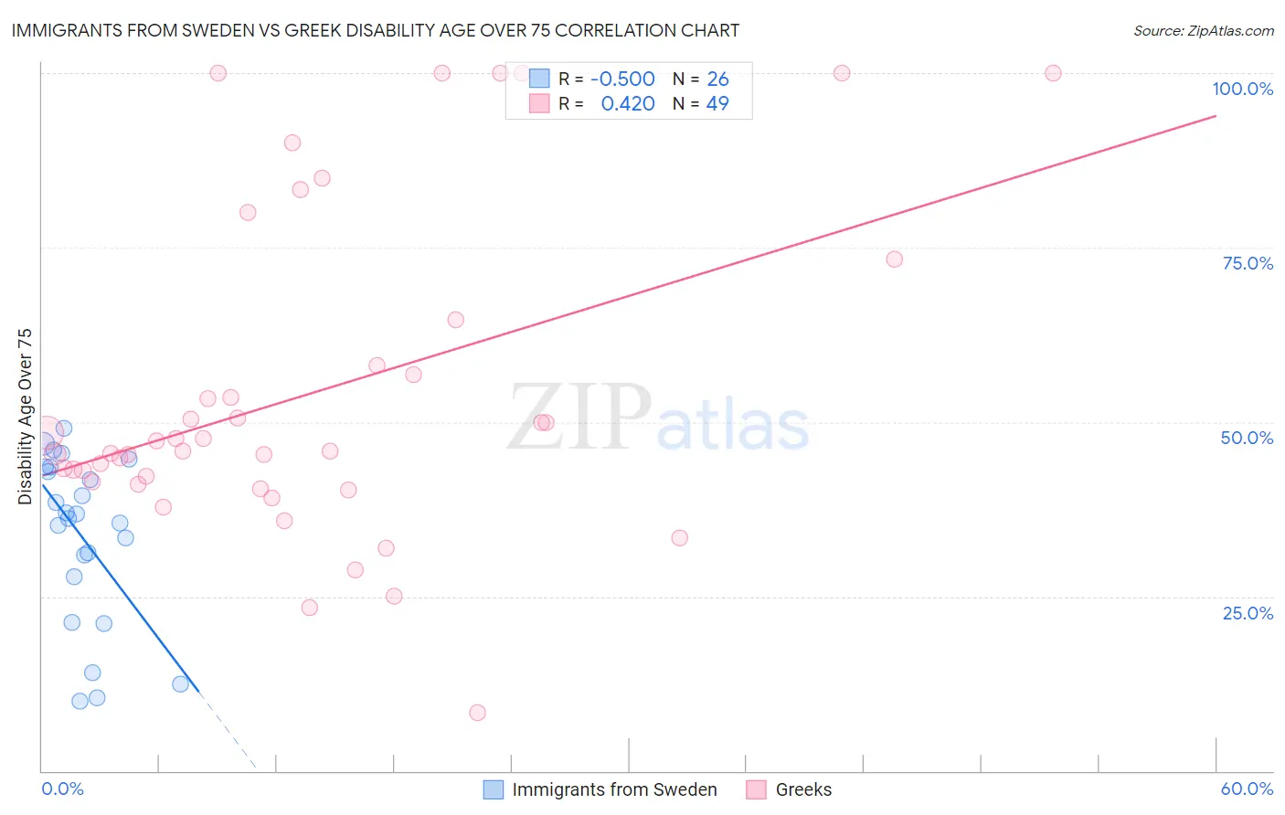 Immigrants from Sweden vs Greek Disability Age Over 75