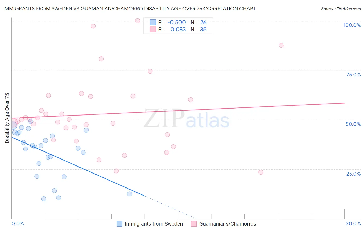 Immigrants from Sweden vs Guamanian/Chamorro Disability Age Over 75