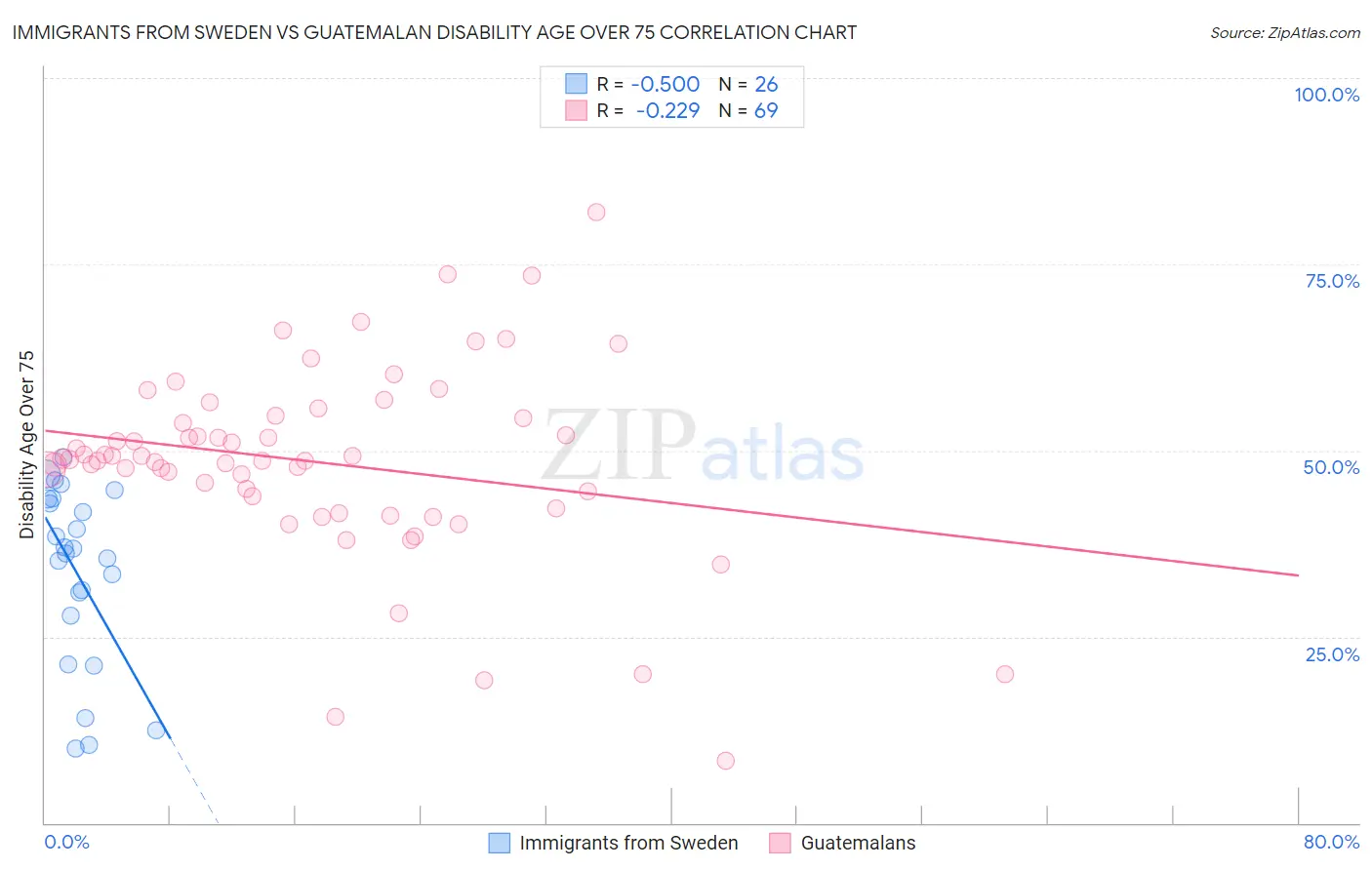 Immigrants from Sweden vs Guatemalan Disability Age Over 75