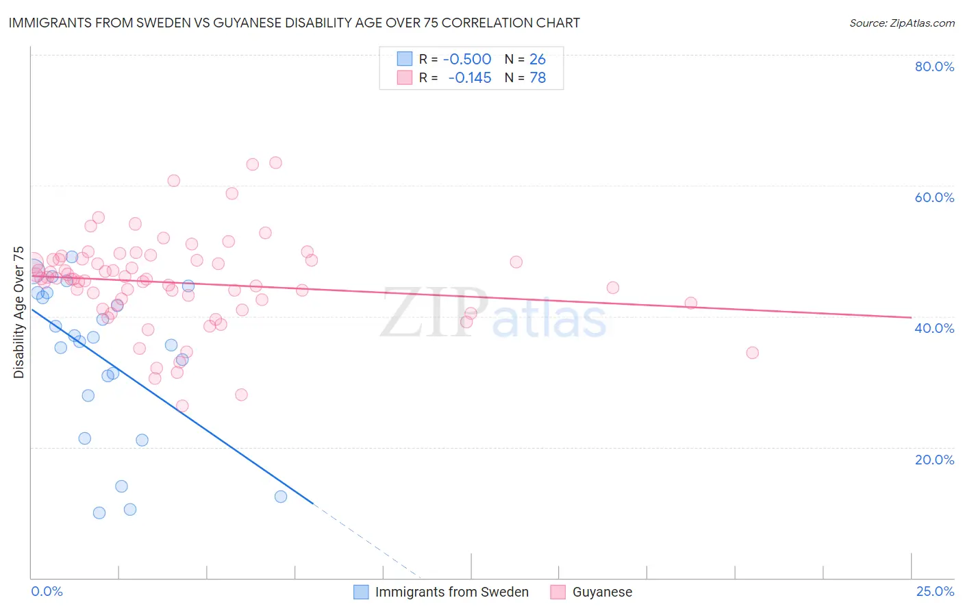 Immigrants from Sweden vs Guyanese Disability Age Over 75