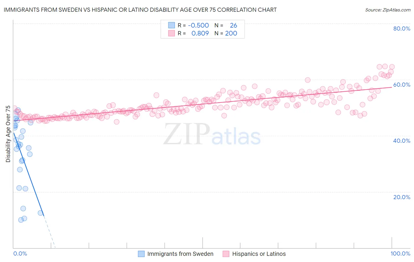 Immigrants from Sweden vs Hispanic or Latino Disability Age Over 75