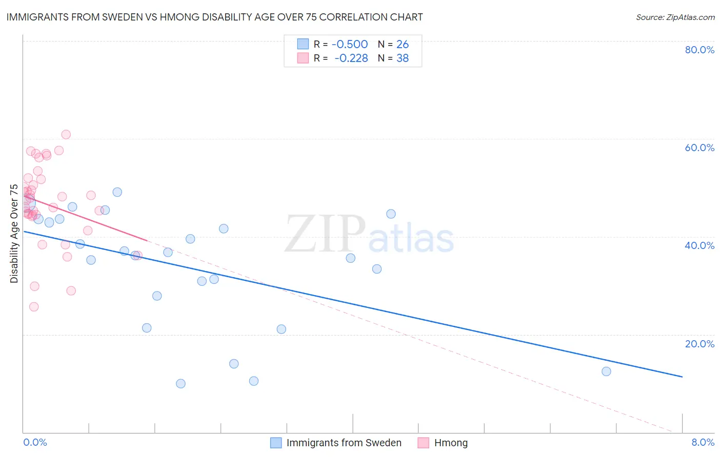 Immigrants from Sweden vs Hmong Disability Age Over 75