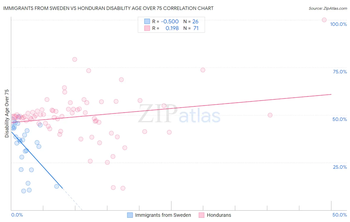 Immigrants from Sweden vs Honduran Disability Age Over 75