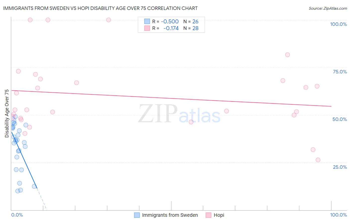 Immigrants from Sweden vs Hopi Disability Age Over 75