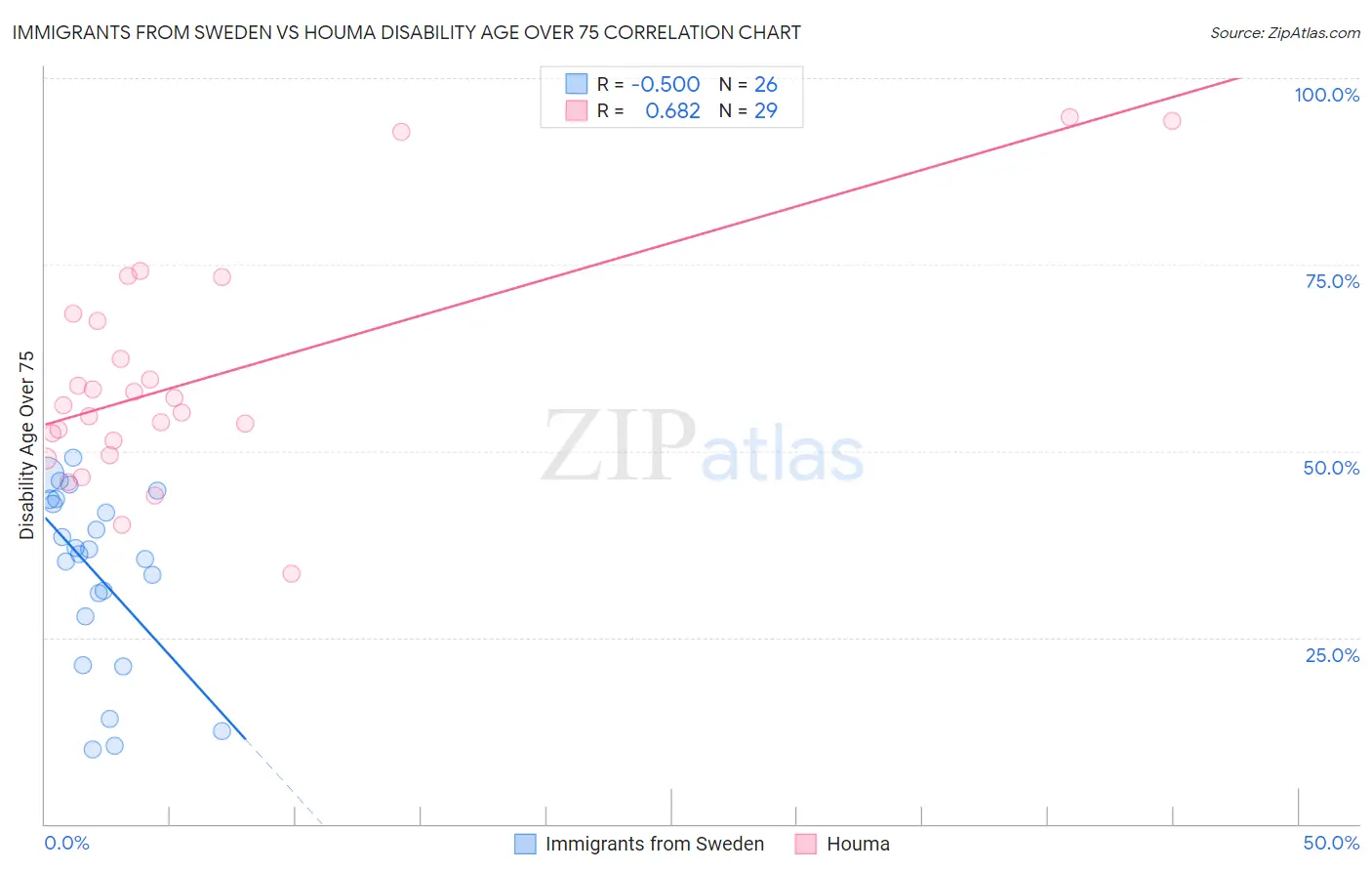 Immigrants from Sweden vs Houma Disability Age Over 75