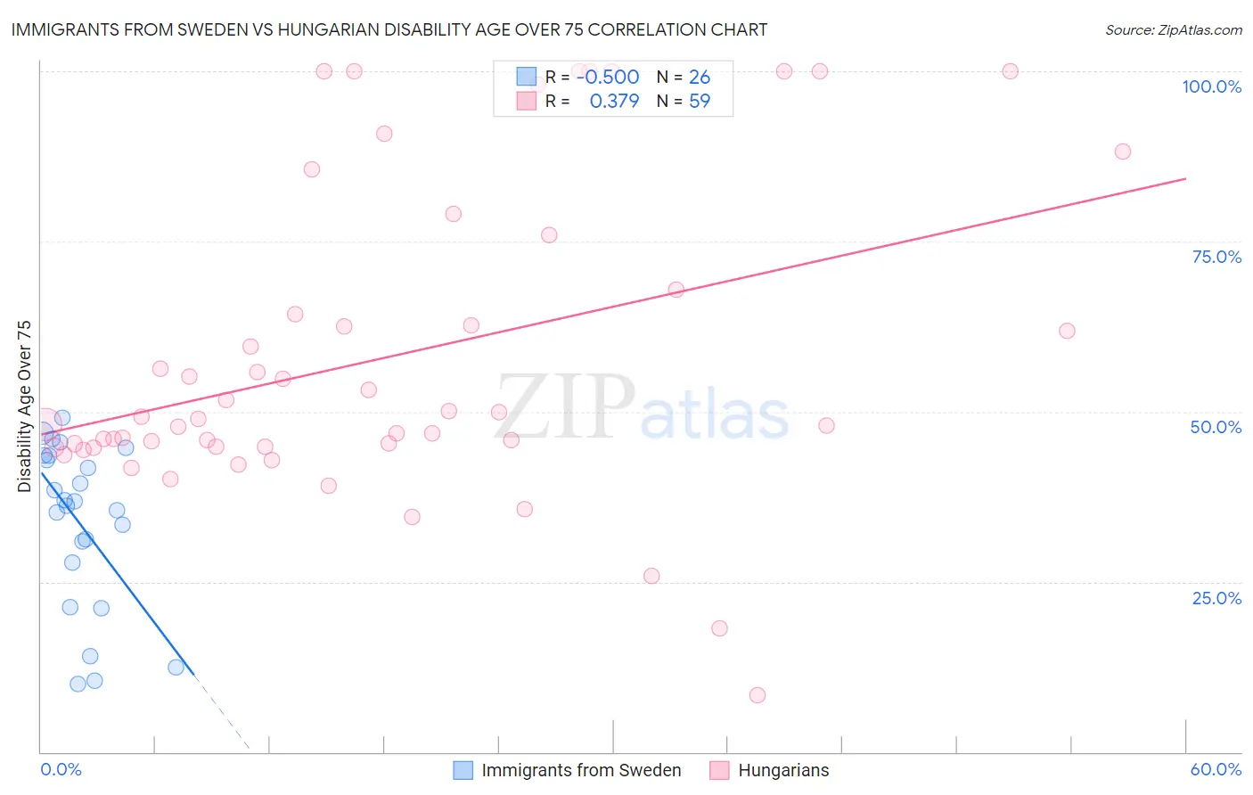 Immigrants from Sweden vs Hungarian Disability Age Over 75