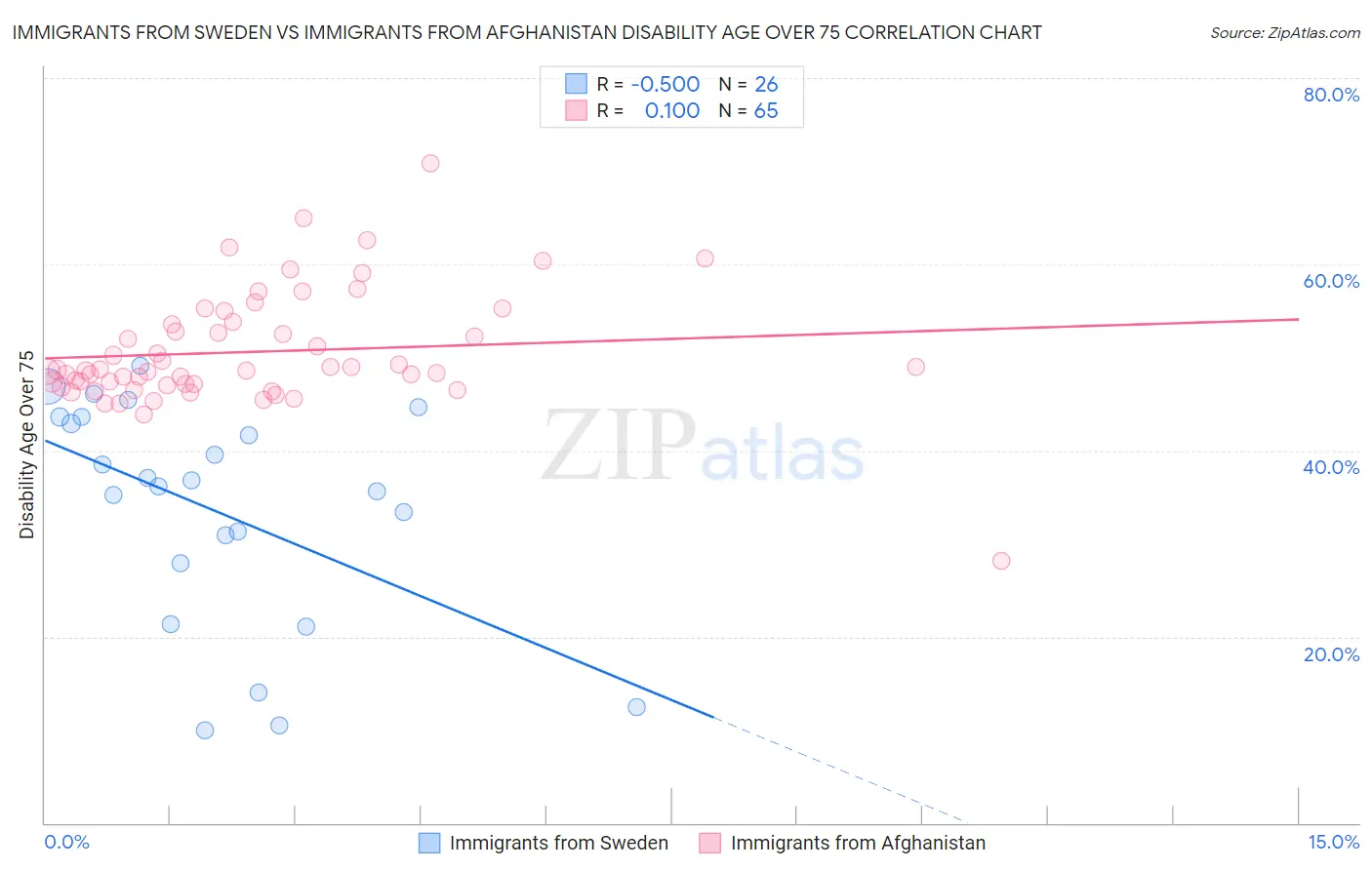 Immigrants from Sweden vs Immigrants from Afghanistan Disability Age Over 75