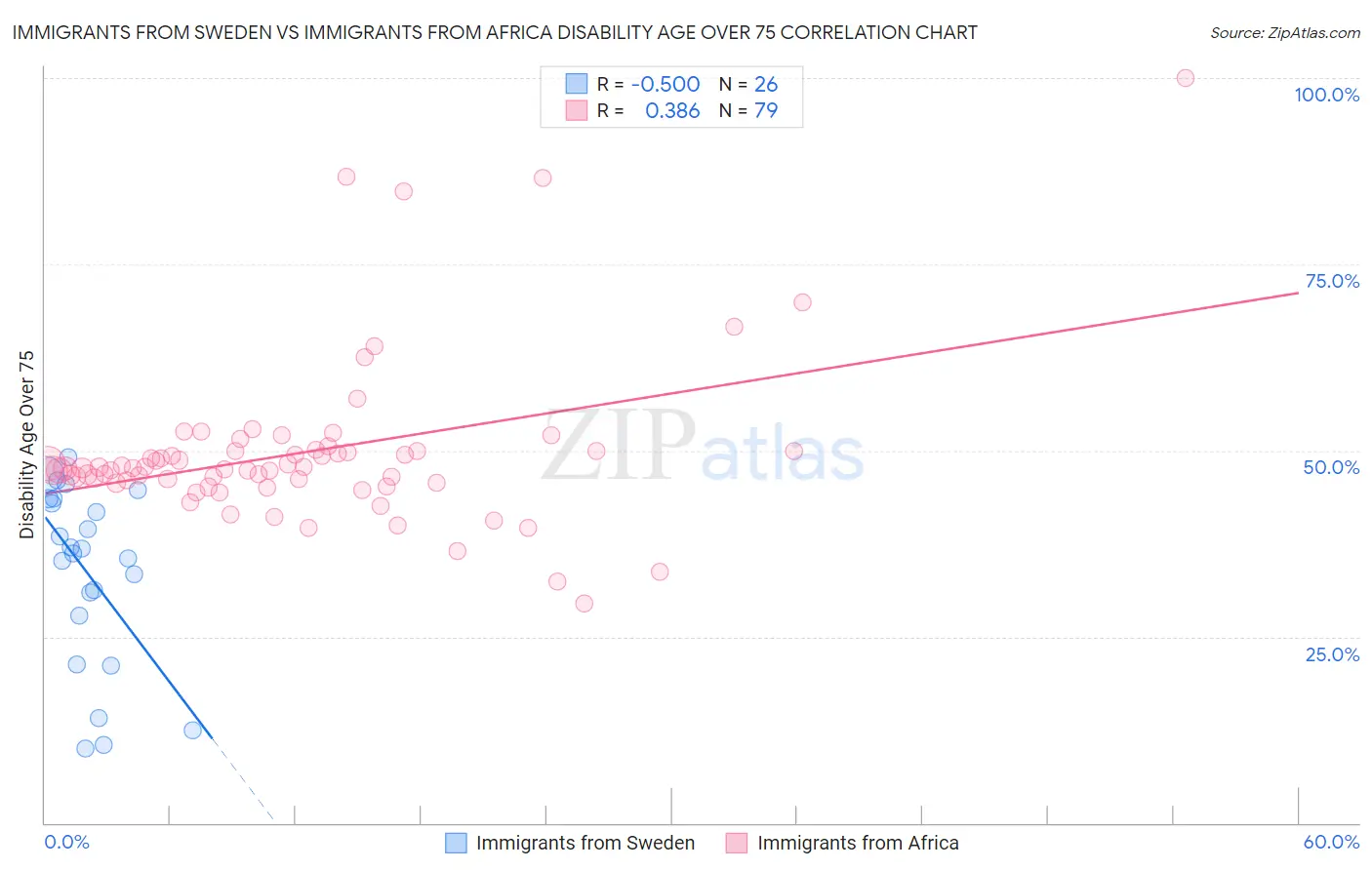 Immigrants from Sweden vs Immigrants from Africa Disability Age Over 75