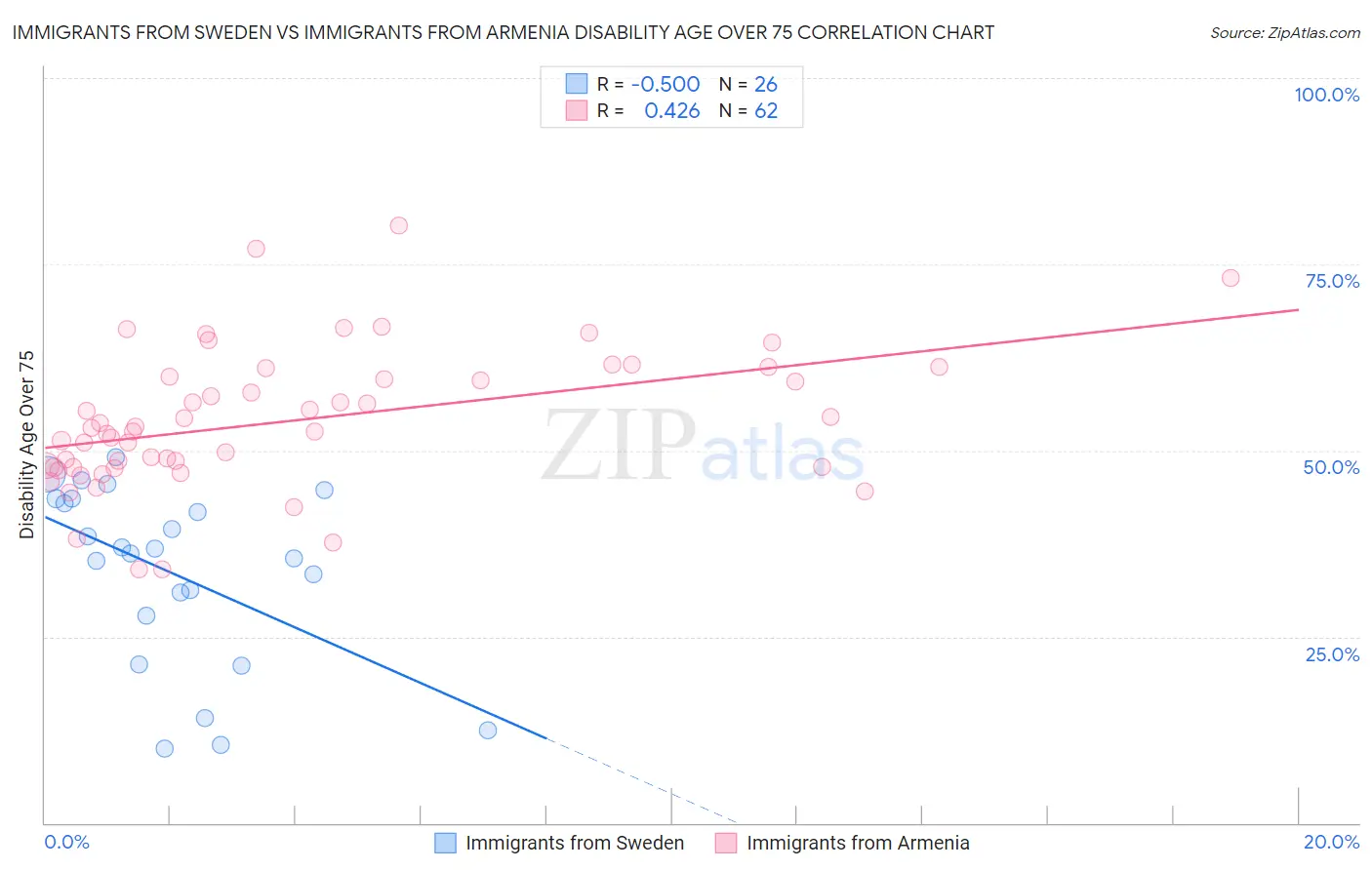 Immigrants from Sweden vs Immigrants from Armenia Disability Age Over 75