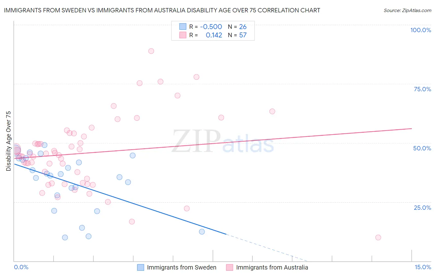 Immigrants from Sweden vs Immigrants from Australia Disability Age Over 75
