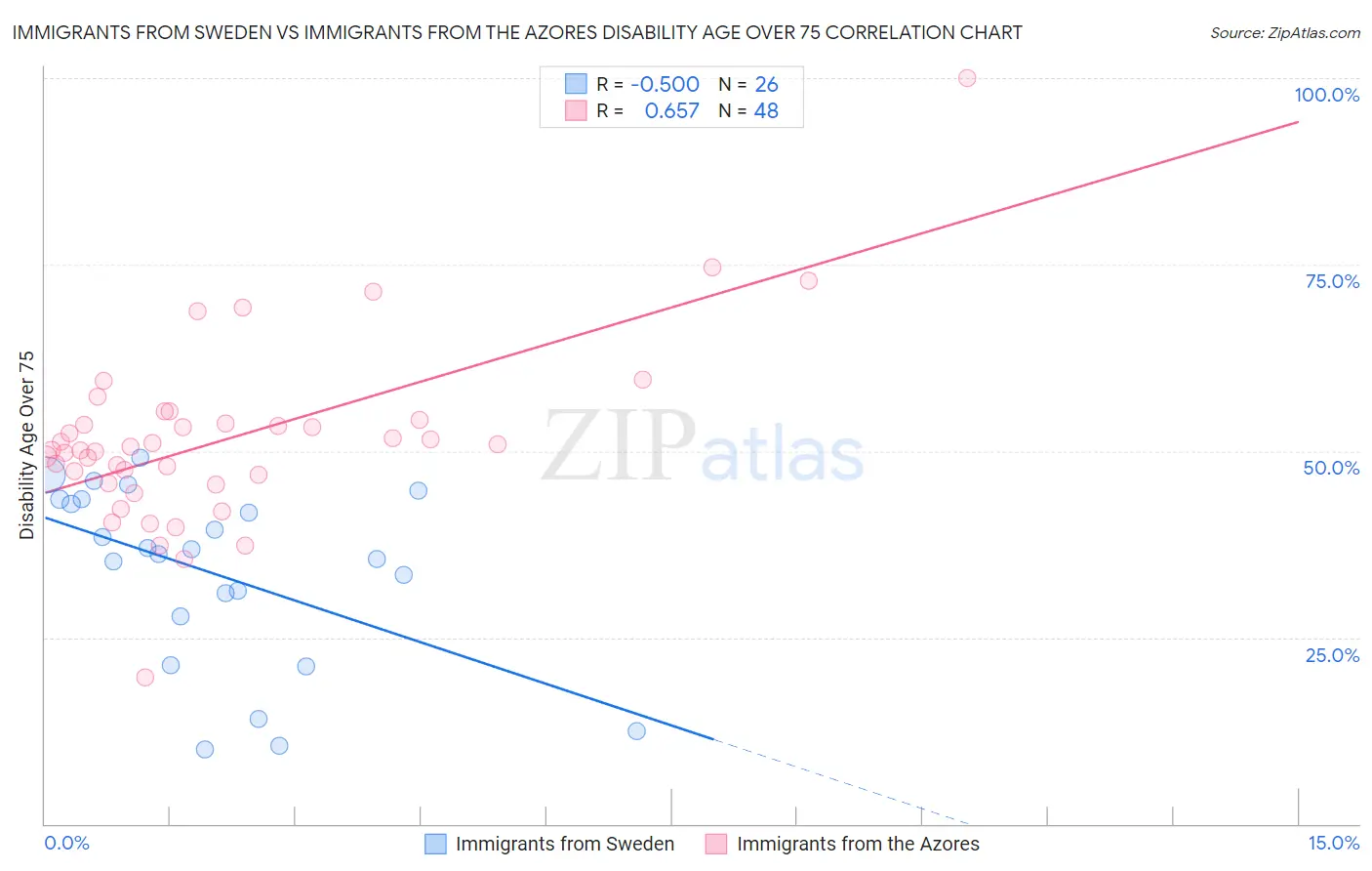 Immigrants from Sweden vs Immigrants from the Azores Disability Age Over 75