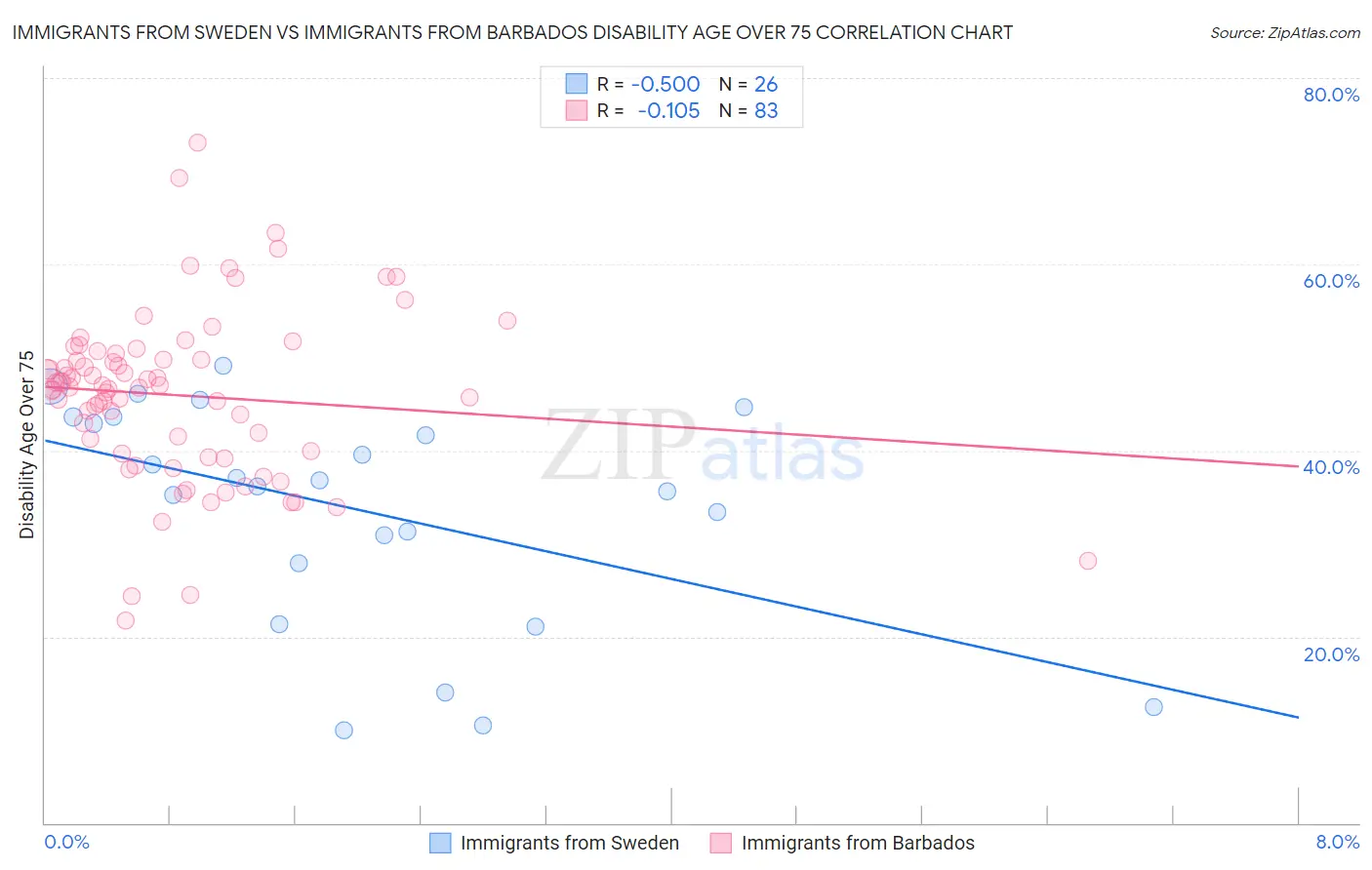 Immigrants from Sweden vs Immigrants from Barbados Disability Age Over 75