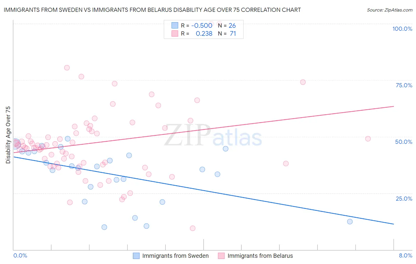 Immigrants from Sweden vs Immigrants from Belarus Disability Age Over 75