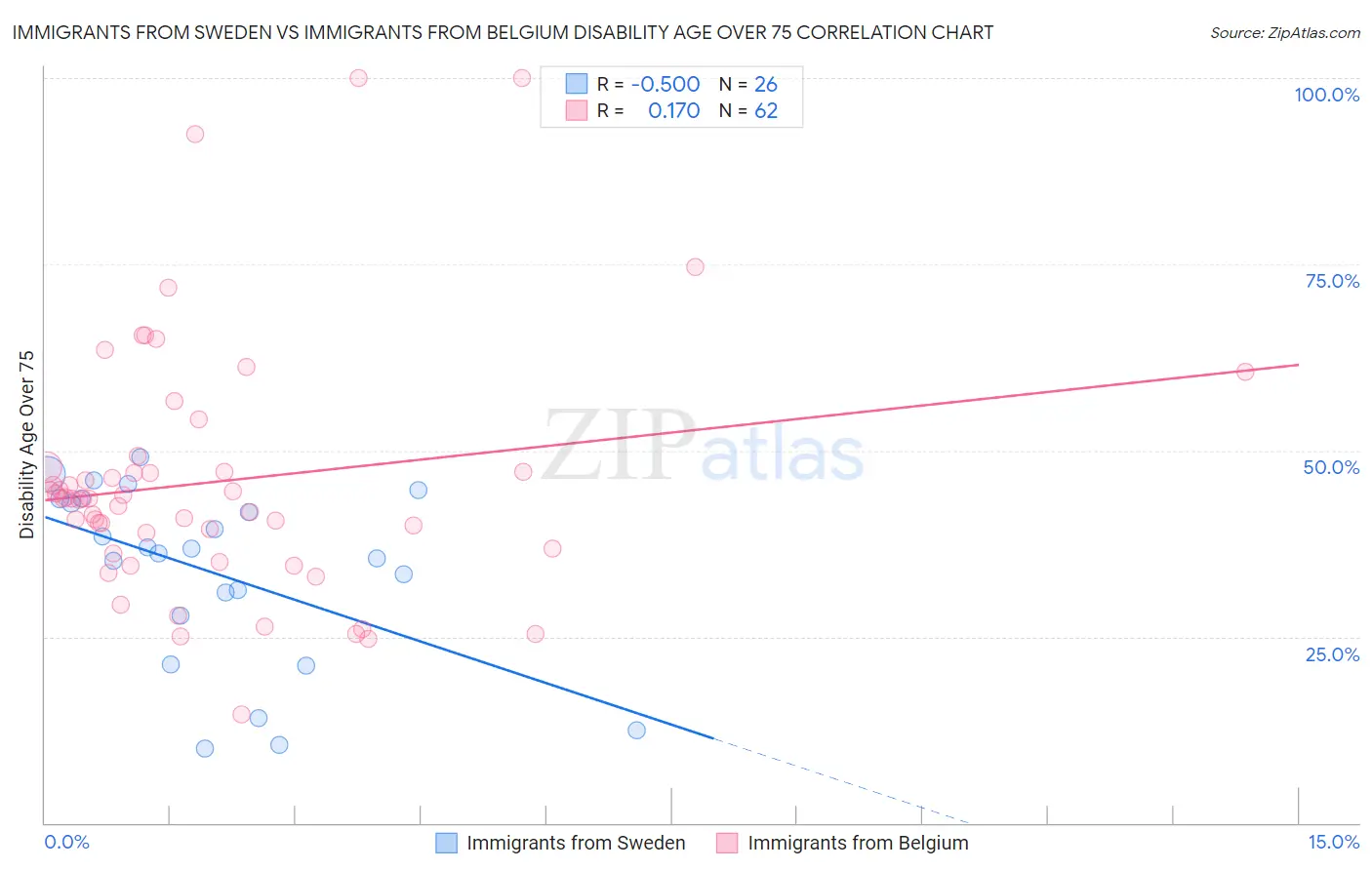 Immigrants from Sweden vs Immigrants from Belgium Disability Age Over 75