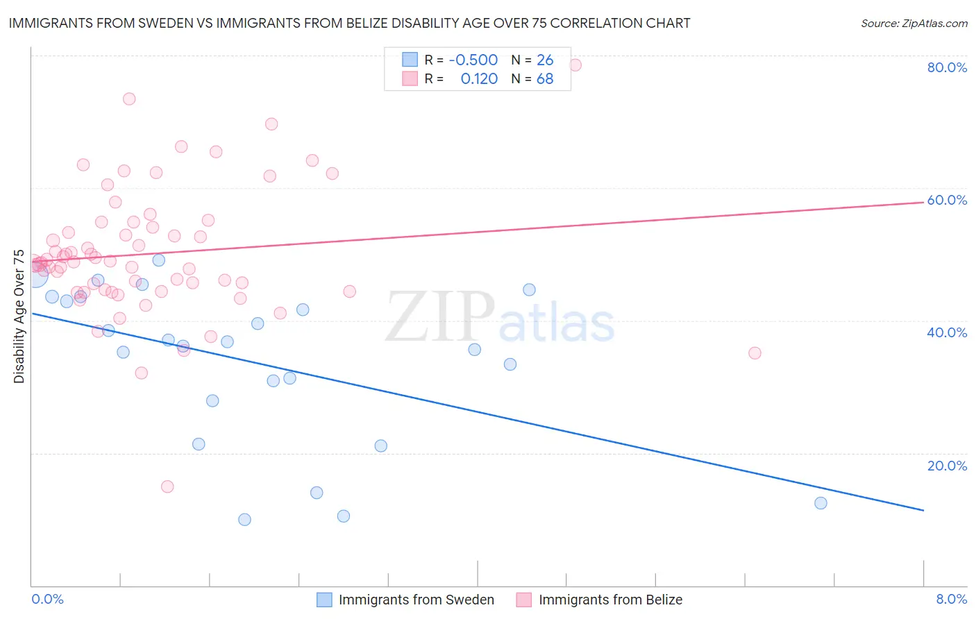 Immigrants from Sweden vs Immigrants from Belize Disability Age Over 75