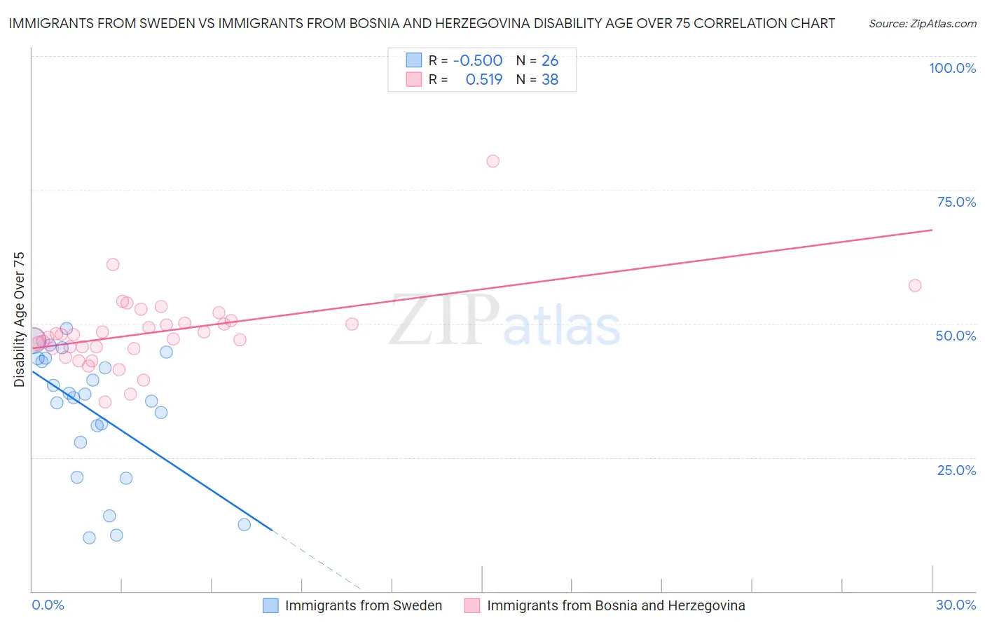 Immigrants from Sweden vs Immigrants from Bosnia and Herzegovina Disability Age Over 75