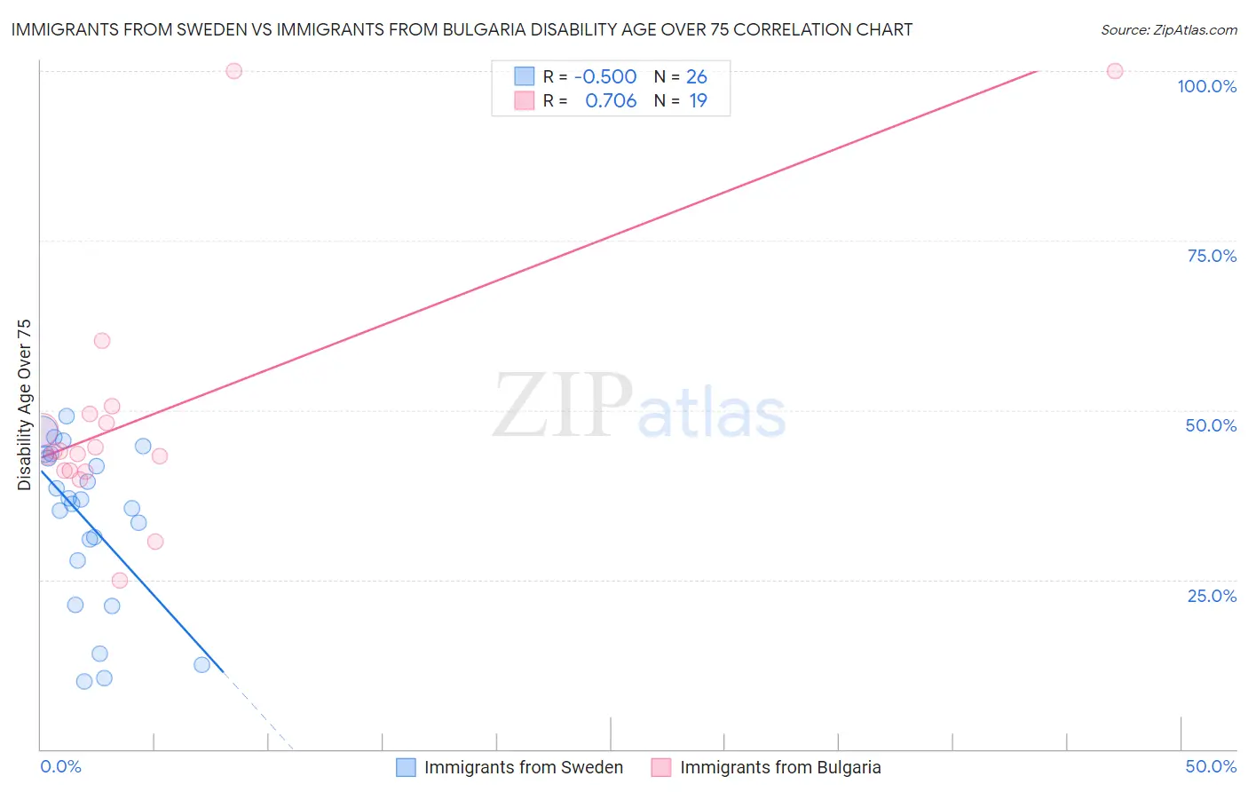 Immigrants from Sweden vs Immigrants from Bulgaria Disability Age Over 75
