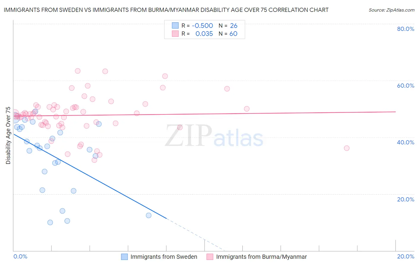 Immigrants from Sweden vs Immigrants from Burma/Myanmar Disability Age Over 75