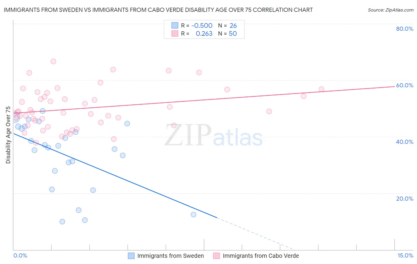Immigrants from Sweden vs Immigrants from Cabo Verde Disability Age Over 75