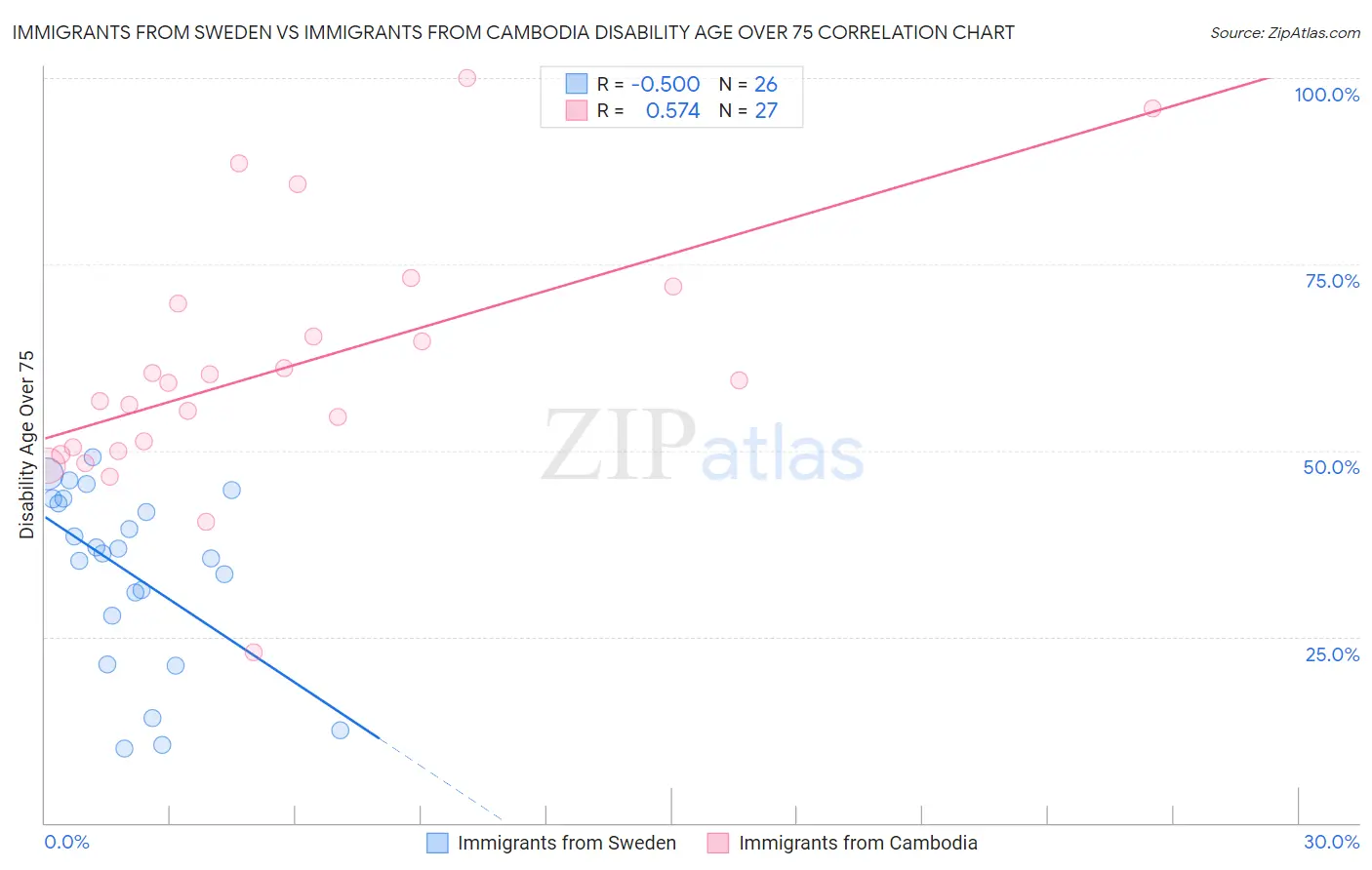 Immigrants from Sweden vs Immigrants from Cambodia Disability Age Over 75