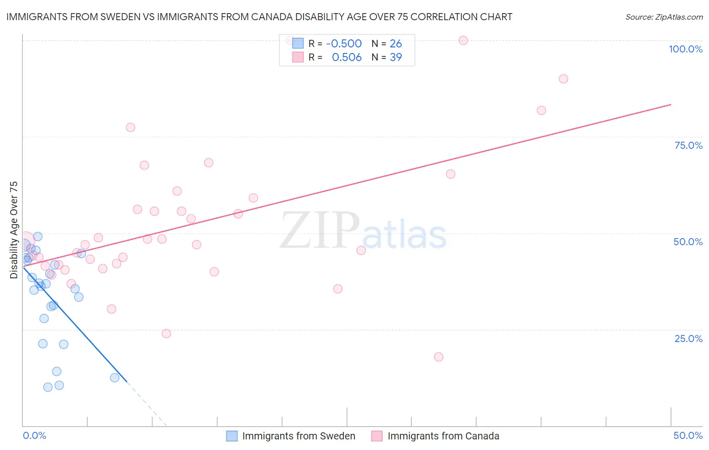 Immigrants from Sweden vs Immigrants from Canada Disability Age Over 75