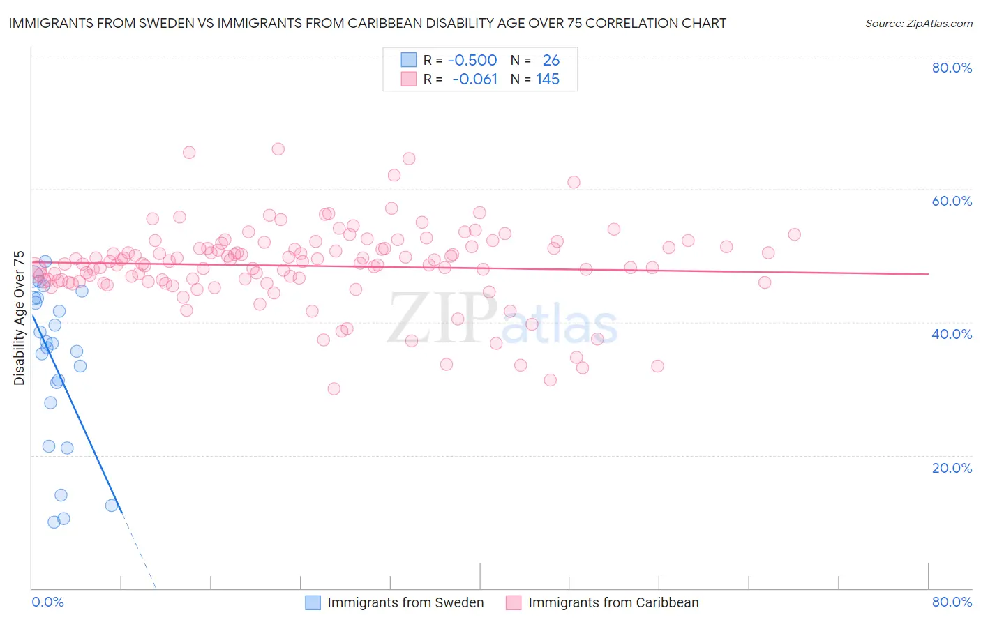 Immigrants from Sweden vs Immigrants from Caribbean Disability Age Over 75