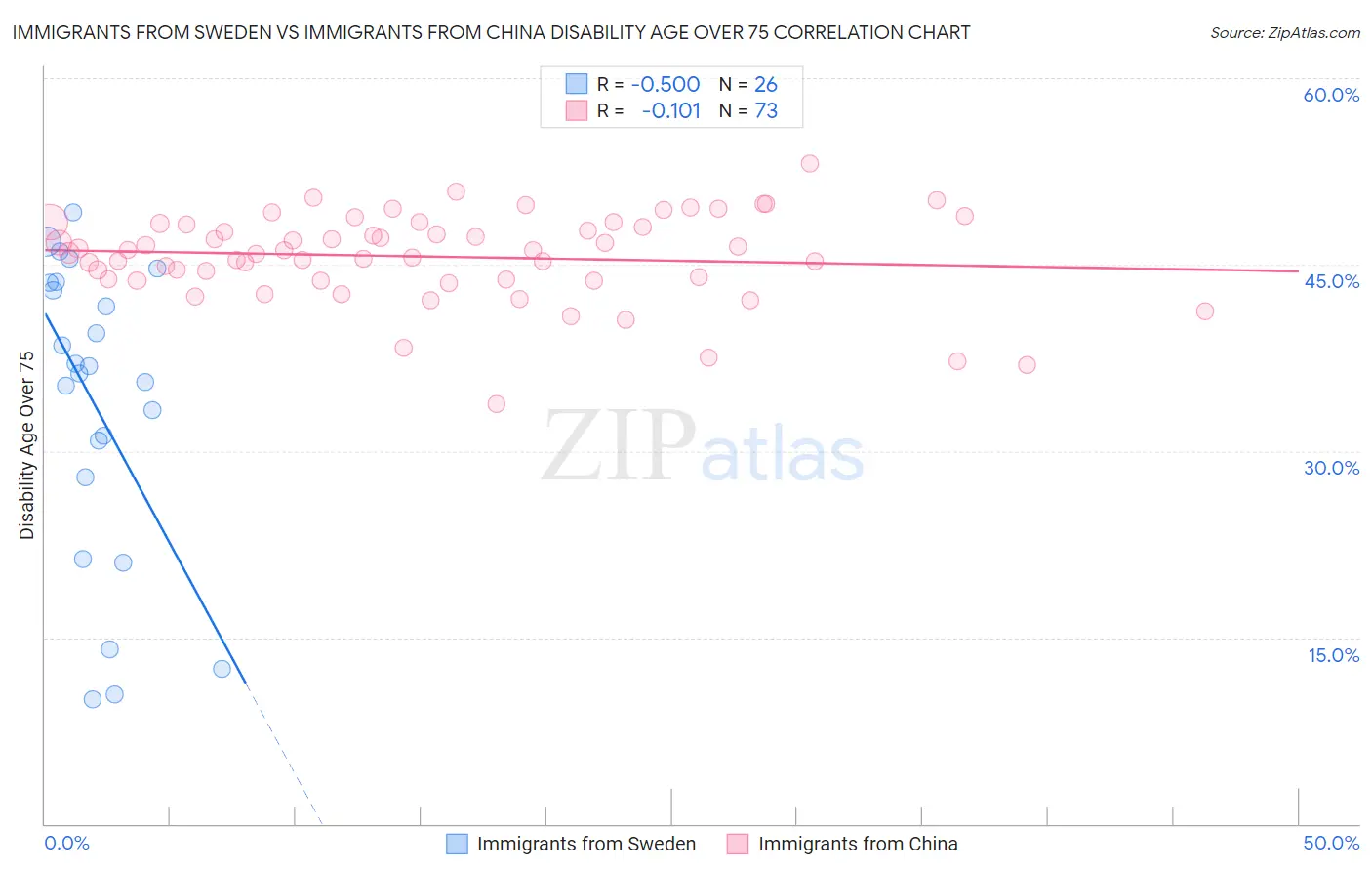 Immigrants from Sweden vs Immigrants from China Disability Age Over 75