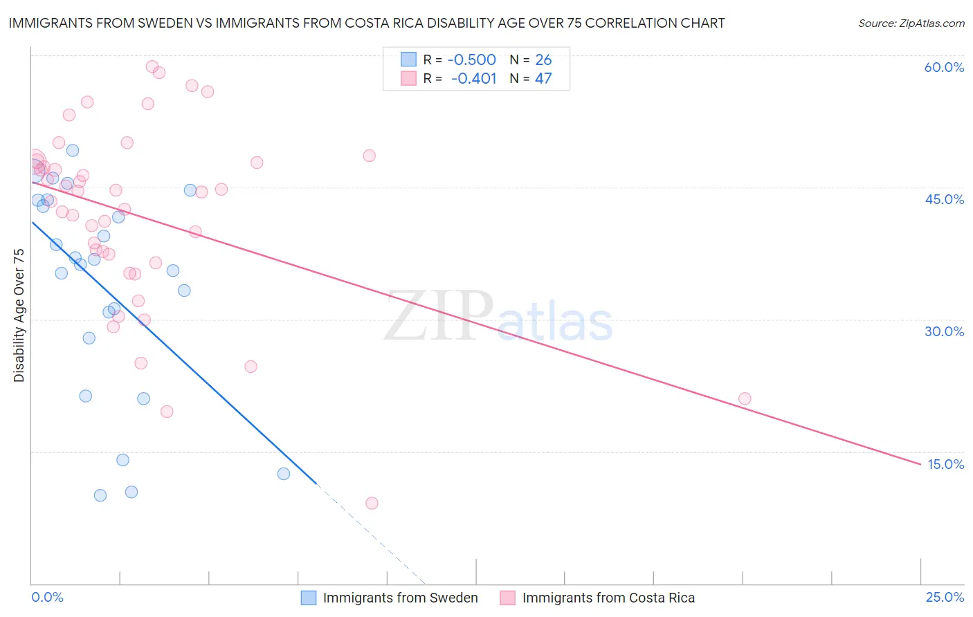 Immigrants from Sweden vs Immigrants from Costa Rica Disability Age Over 75