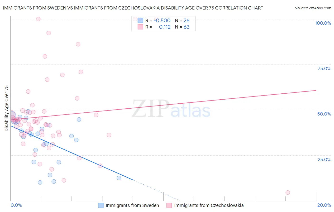 Immigrants from Sweden vs Immigrants from Czechoslovakia Disability Age Over 75