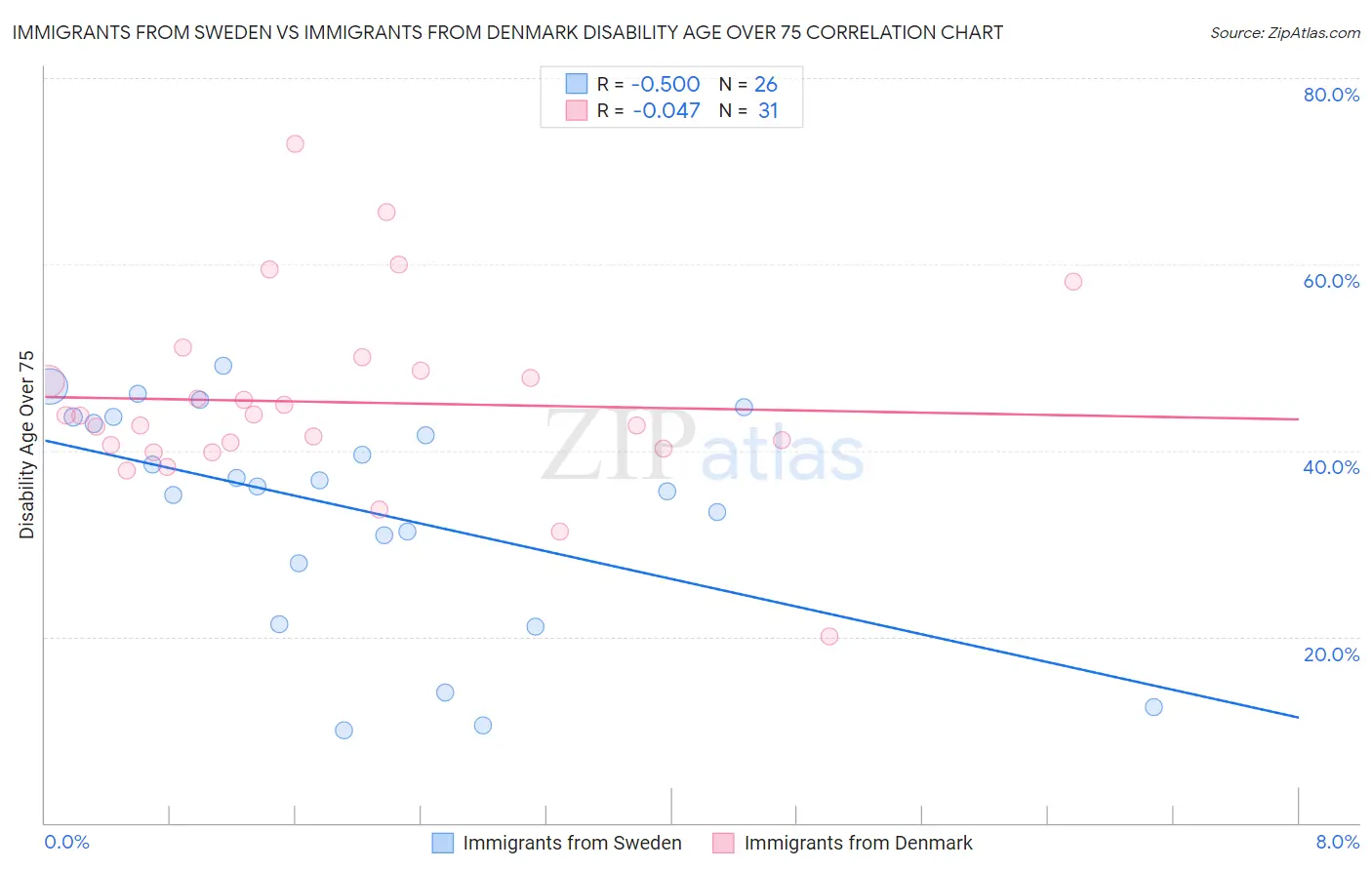 Immigrants from Sweden vs Immigrants from Denmark Disability Age Over 75