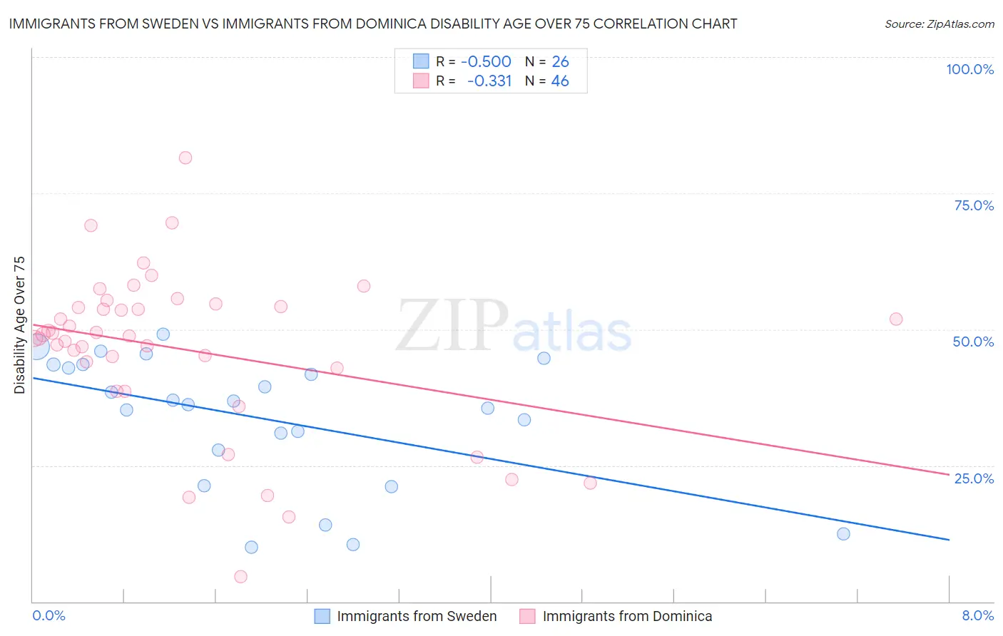 Immigrants from Sweden vs Immigrants from Dominica Disability Age Over 75