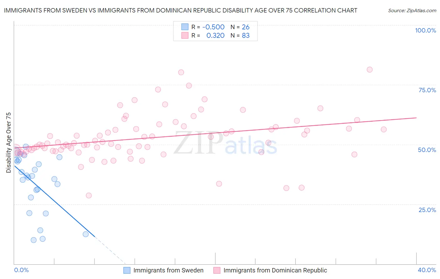 Immigrants from Sweden vs Immigrants from Dominican Republic Disability Age Over 75
