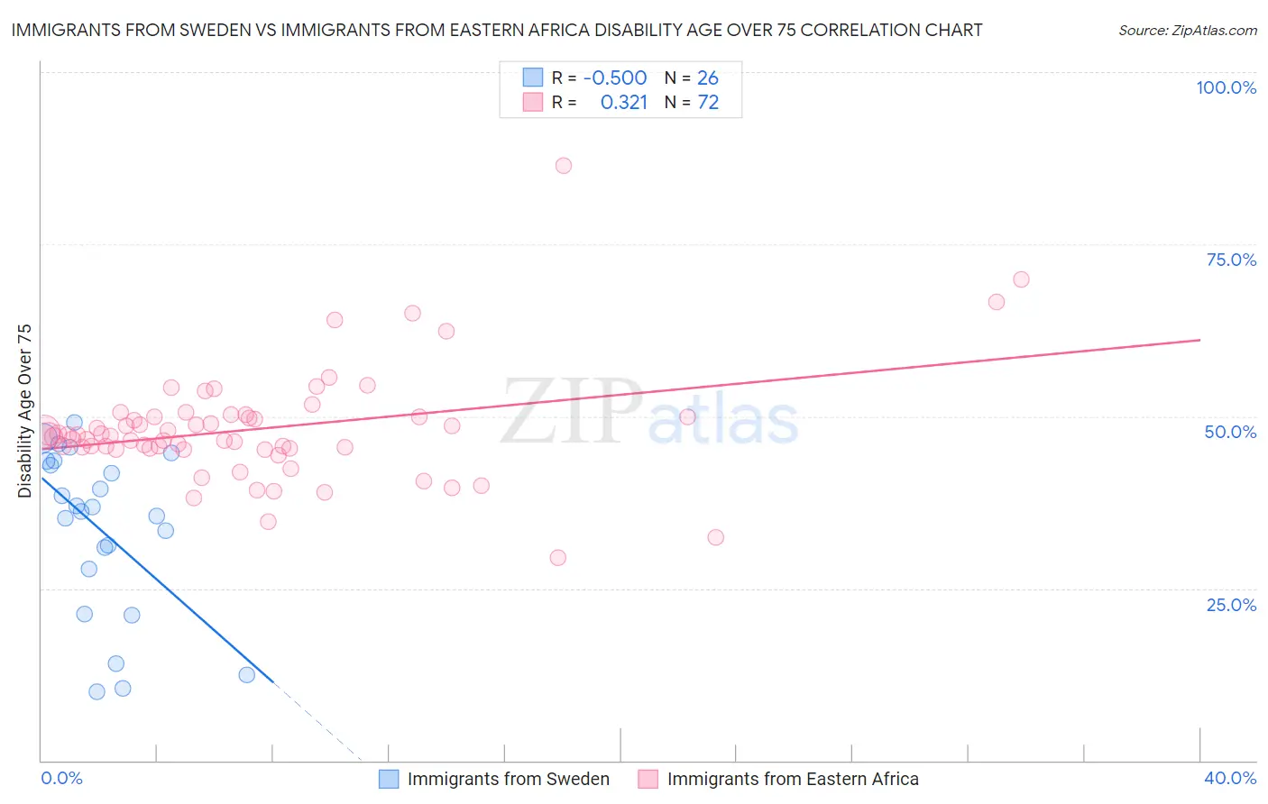 Immigrants from Sweden vs Immigrants from Eastern Africa Disability Age Over 75