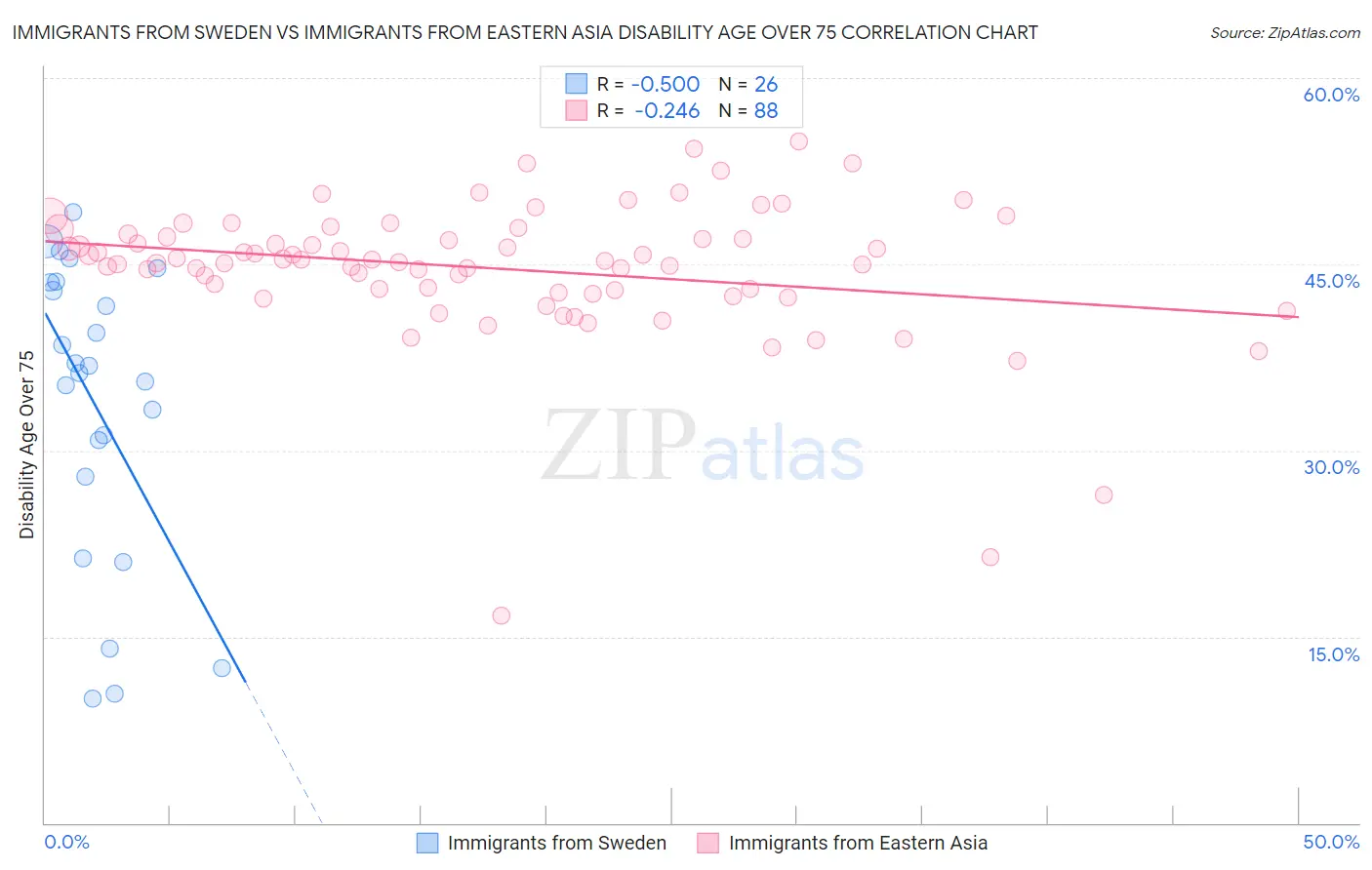 Immigrants from Sweden vs Immigrants from Eastern Asia Disability Age Over 75