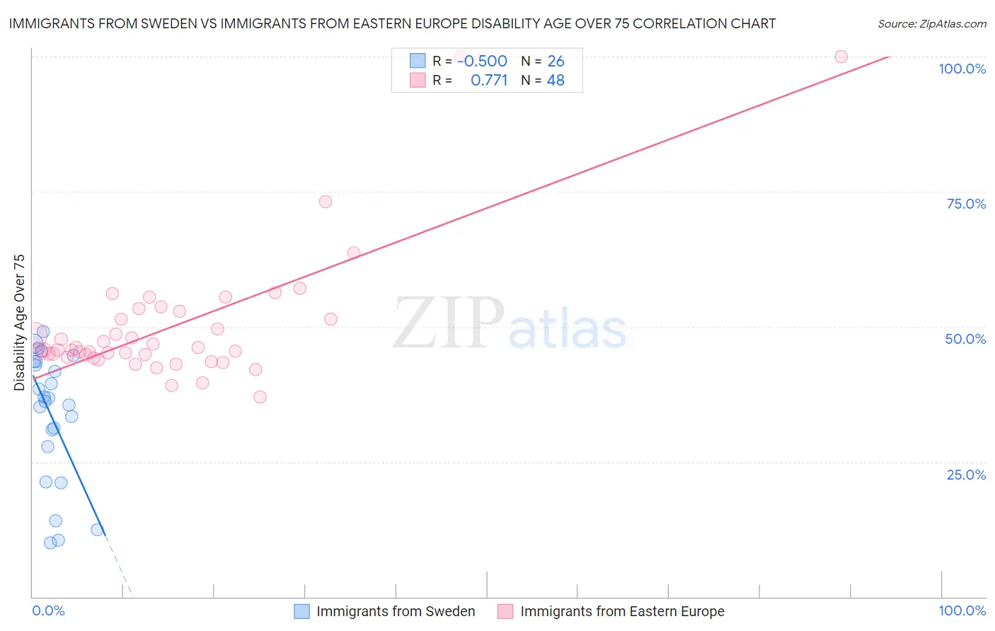 Immigrants from Sweden vs Immigrants from Eastern Europe Disability Age Over 75