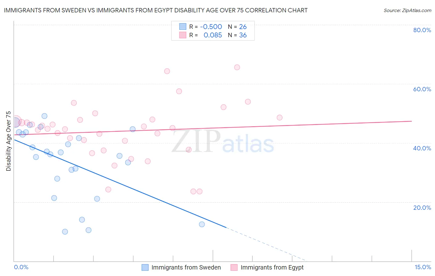 Immigrants from Sweden vs Immigrants from Egypt Disability Age Over 75