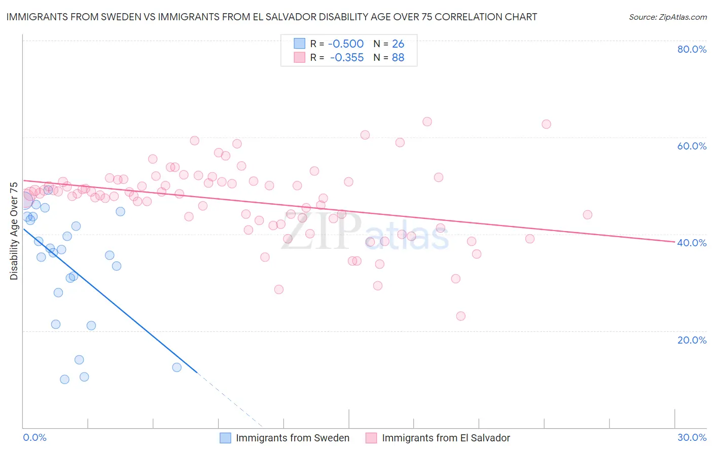 Immigrants from Sweden vs Immigrants from El Salvador Disability Age Over 75