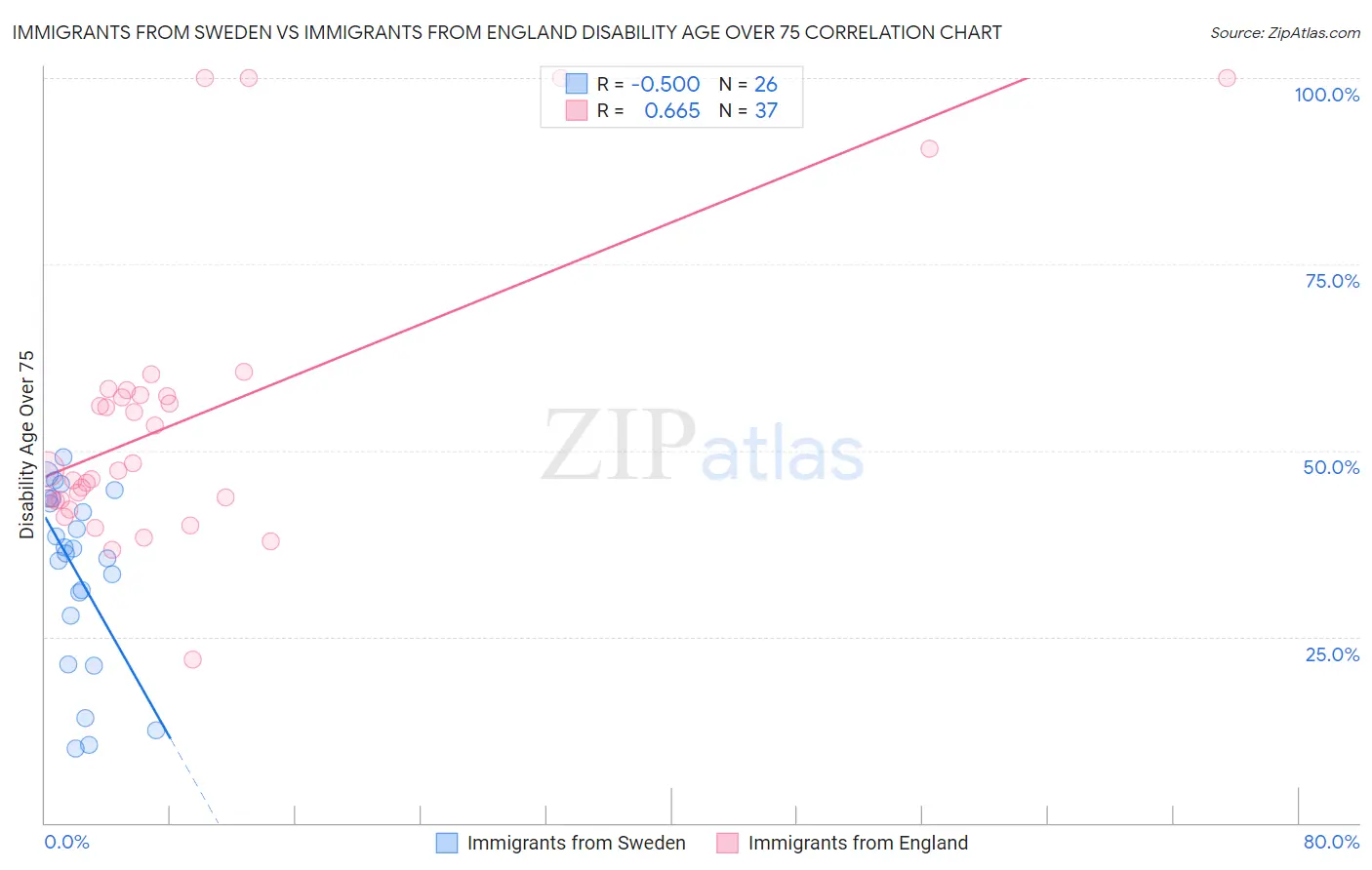 Immigrants from Sweden vs Immigrants from England Disability Age Over 75